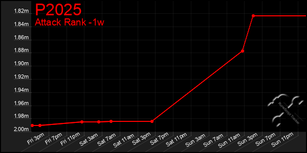 Last 7 Days Graph of P2025