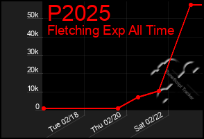 Total Graph of P2025