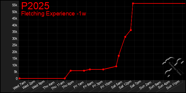 Last 7 Days Graph of P2025