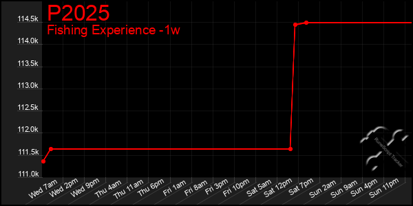 Last 7 Days Graph of P2025