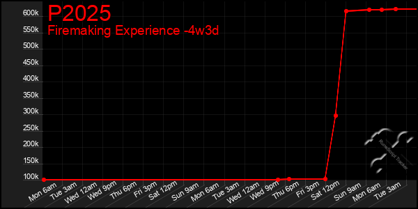 Last 31 Days Graph of P2025