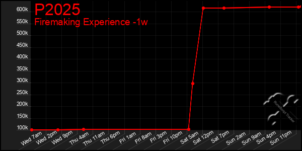 Last 7 Days Graph of P2025