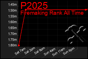 Total Graph of P2025