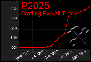 Total Graph of P2025