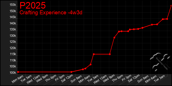 Last 31 Days Graph of P2025