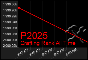 Total Graph of P2025