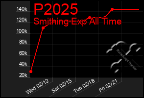 Total Graph of P2025