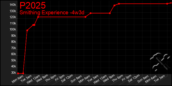 Last 31 Days Graph of P2025