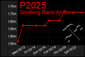 Total Graph of P2025