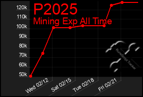 Total Graph of P2025