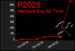 Total Graph of P2025