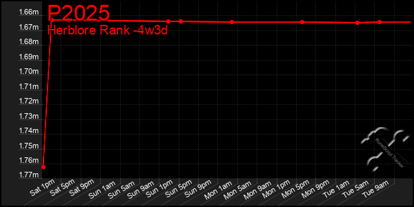 Last 31 Days Graph of P2025