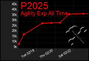 Total Graph of P2025