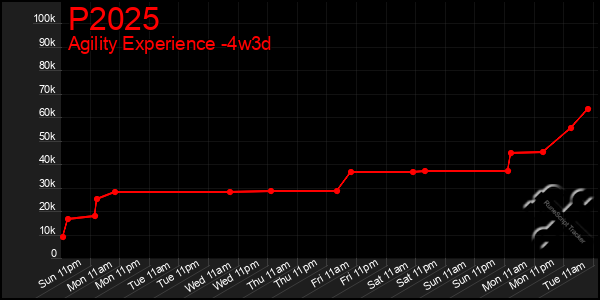 Last 31 Days Graph of P2025