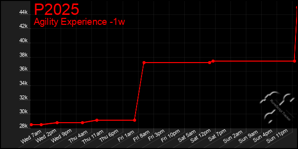 Last 7 Days Graph of P2025