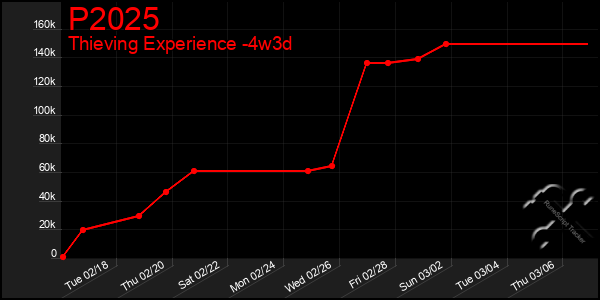 Last 31 Days Graph of P2025