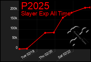 Total Graph of P2025