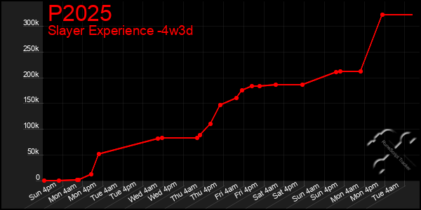 Last 31 Days Graph of P2025