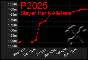 Total Graph of P2025