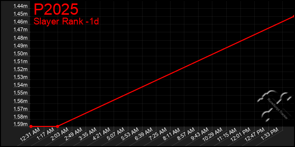 Last 24 Hours Graph of P2025