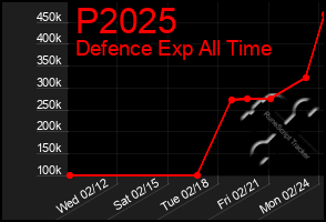 Total Graph of P2025