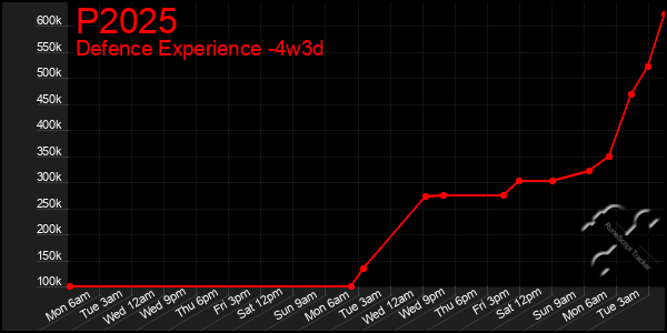 Last 31 Days Graph of P2025