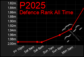 Total Graph of P2025