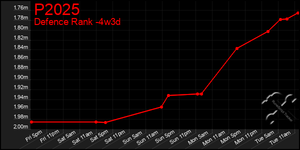 Last 31 Days Graph of P2025