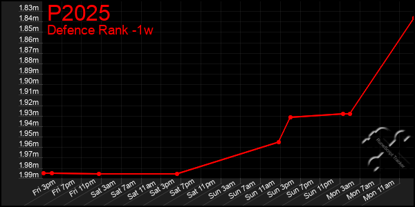 Last 7 Days Graph of P2025