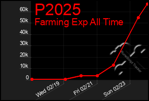 Total Graph of P2025