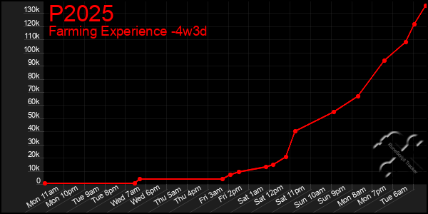 Last 31 Days Graph of P2025