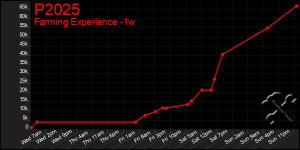 Last 7 Days Graph of P2025