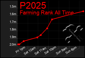 Total Graph of P2025