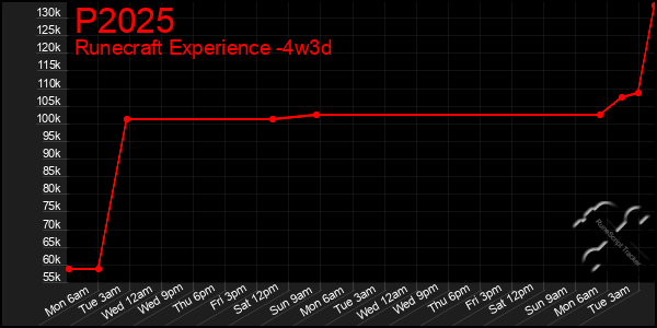 Last 31 Days Graph of P2025