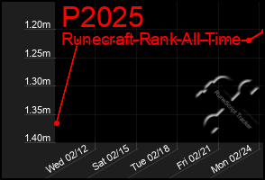 Total Graph of P2025