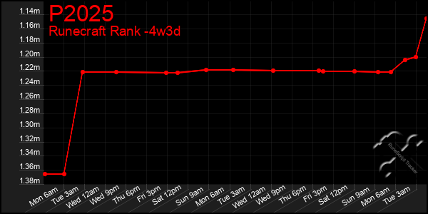 Last 31 Days Graph of P2025