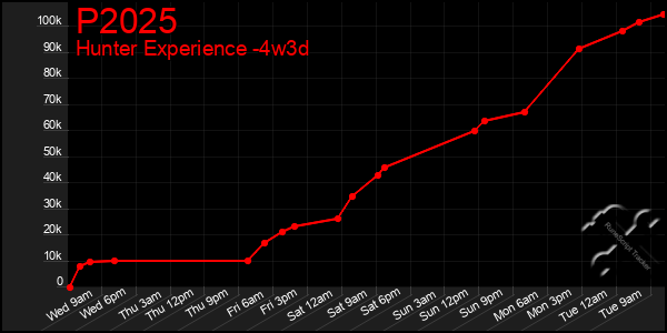 Last 31 Days Graph of P2025