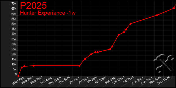 Last 7 Days Graph of P2025