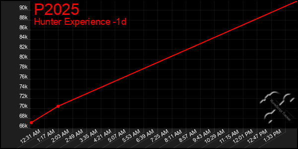 Last 24 Hours Graph of P2025