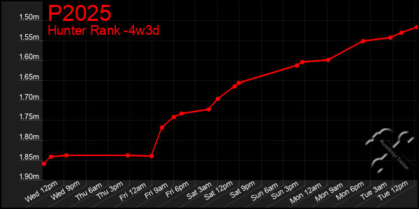 Last 31 Days Graph of P2025