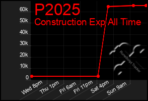 Total Graph of P2025