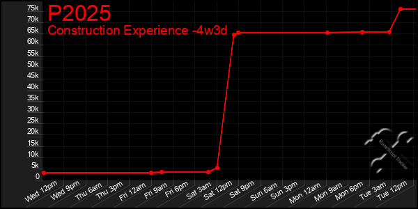 Last 31 Days Graph of P2025