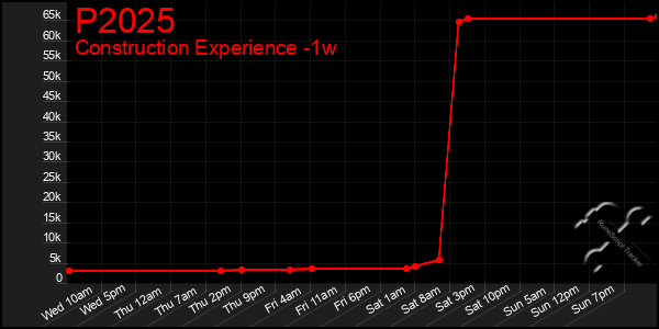 Last 7 Days Graph of P2025