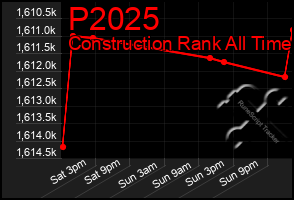 Total Graph of P2025