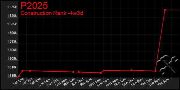 Last 31 Days Graph of P2025