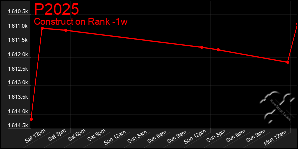 Last 7 Days Graph of P2025