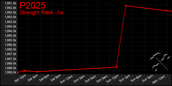 Last 7 Days Graph of P2025