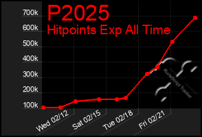 Total Graph of P2025