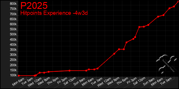 Last 31 Days Graph of P2025