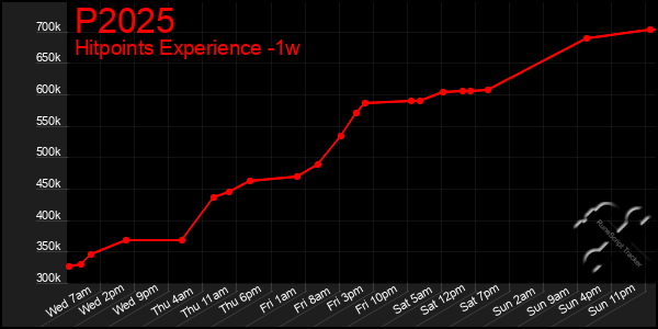 Last 7 Days Graph of P2025